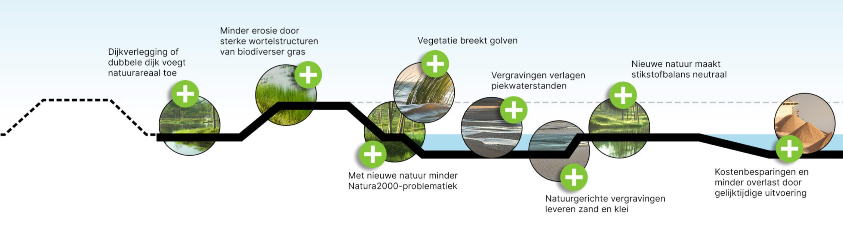 versterk de dijk