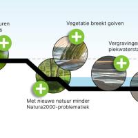 versterk de dijk